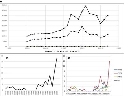 Ultrasound, laboratory and histopathological insights in diagnosing papillary thyroid carcinoma in a paediatric population: a single centre follow-up study between 2000-2022